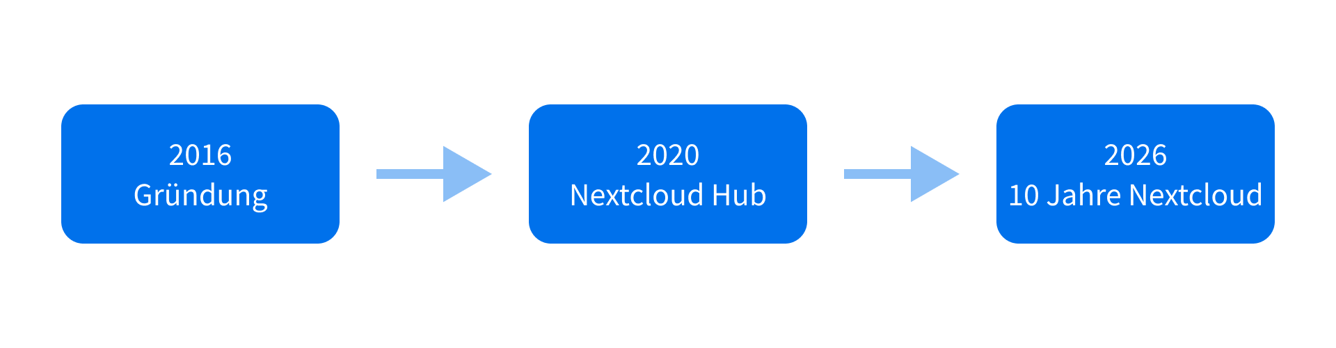 10 Jahre Nextcloud
