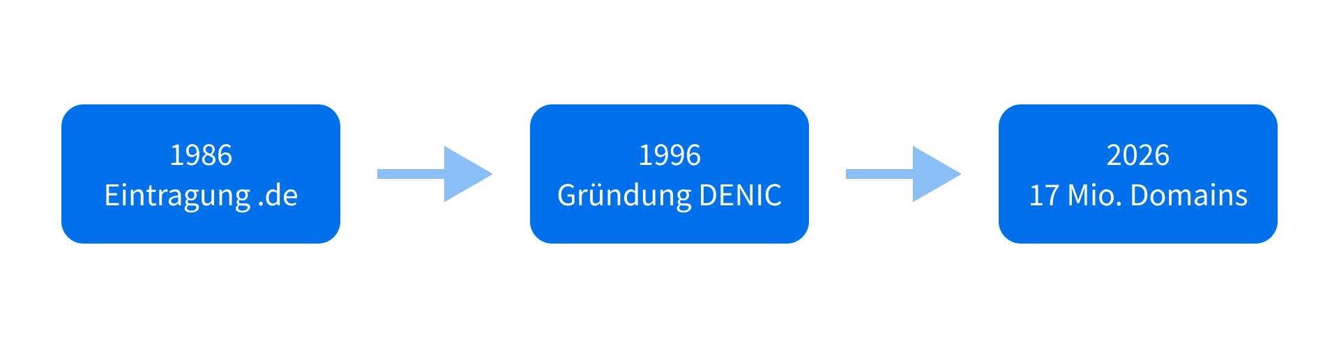 DENIC