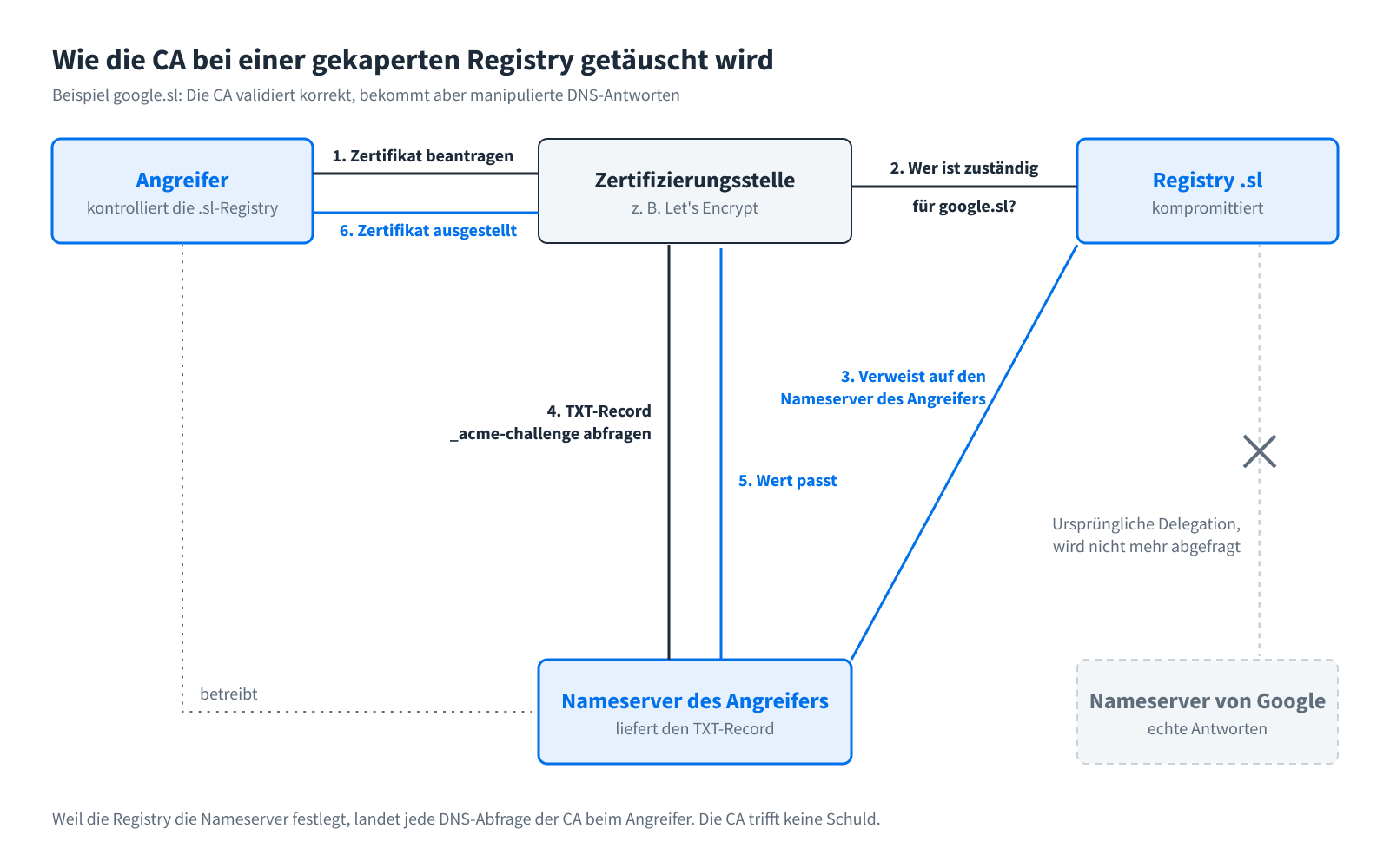 Ablauf einer Domain-Validierung bei manipuliertem DNS