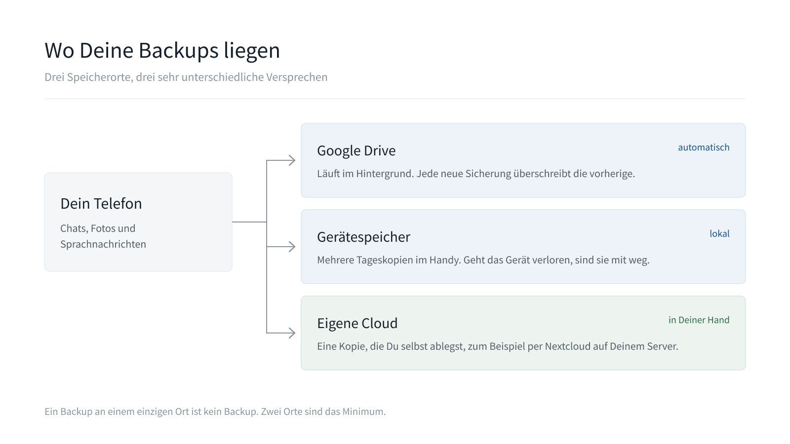 WhatsApp BackUp Speicherorte