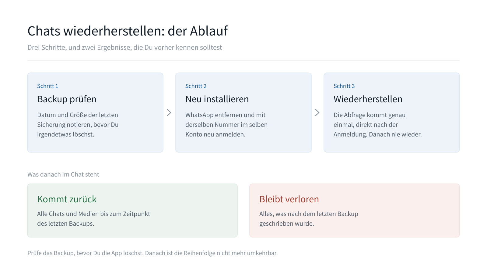 WhatsApp Chats wiederherstellen