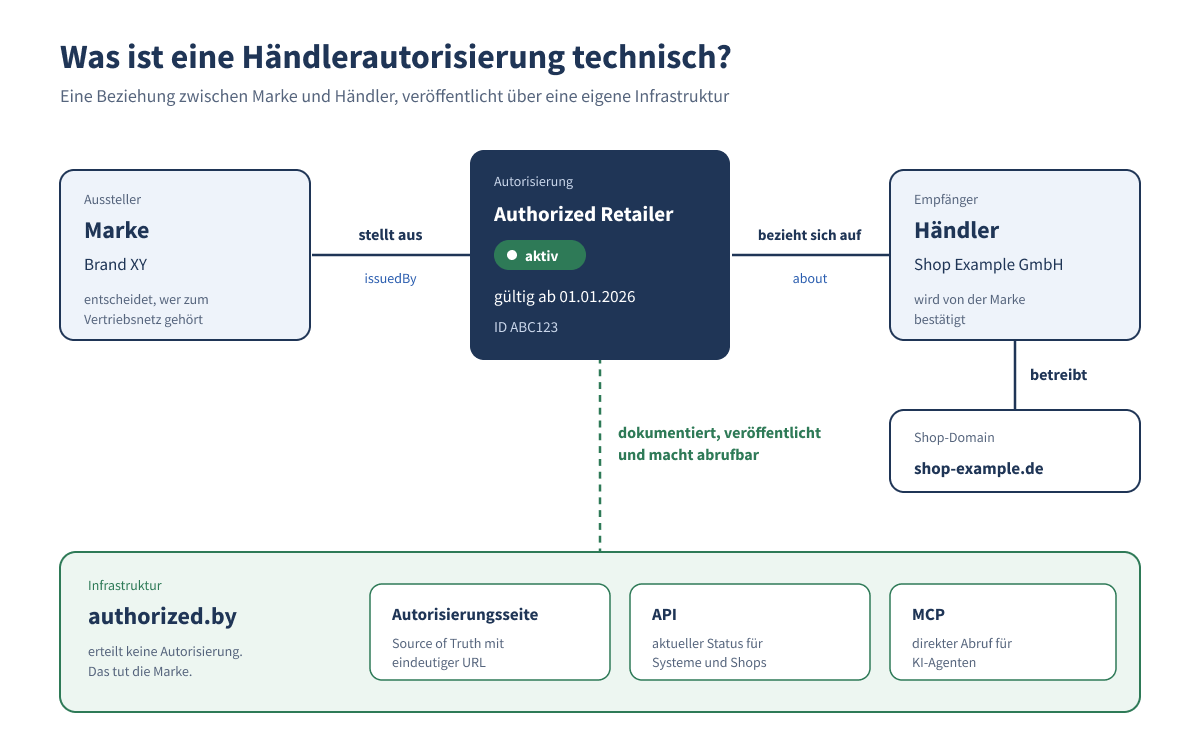 haendlerautorisierung-schema.png