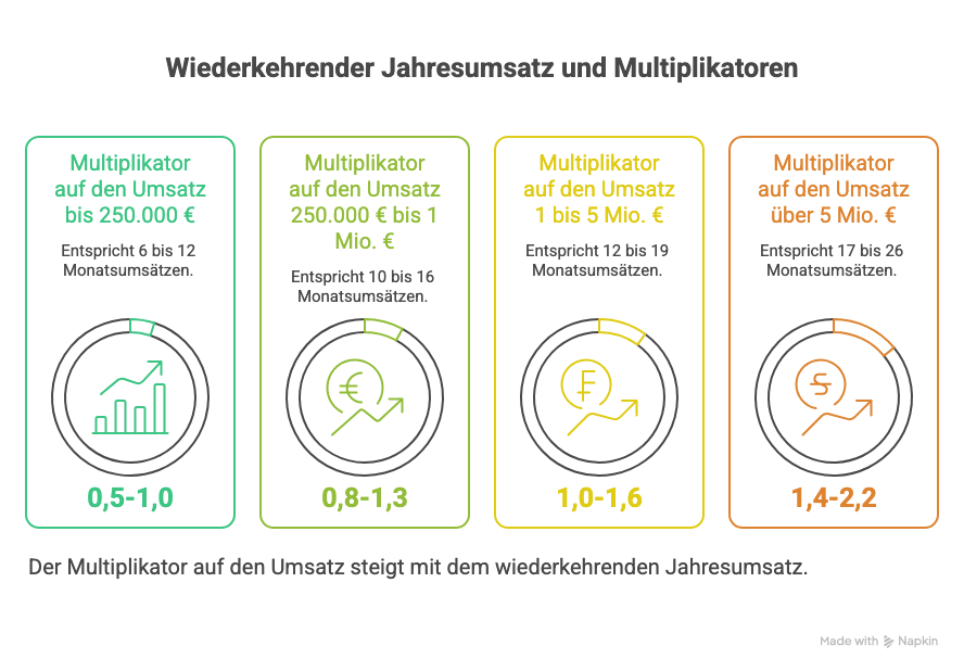 Wiederkehrender Jahresumsatz und Multiplikatoren
