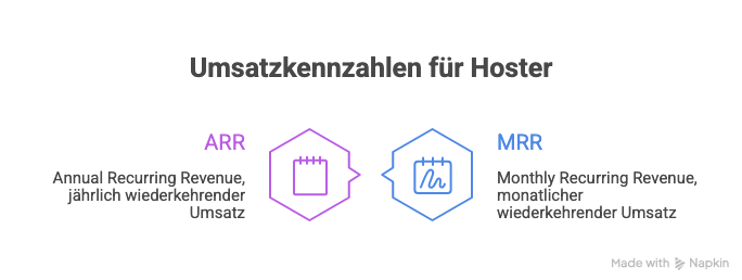 Umsatzkennzahlen für Hoster