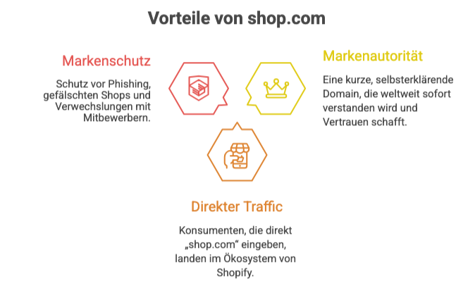Vorteile von Shop.com