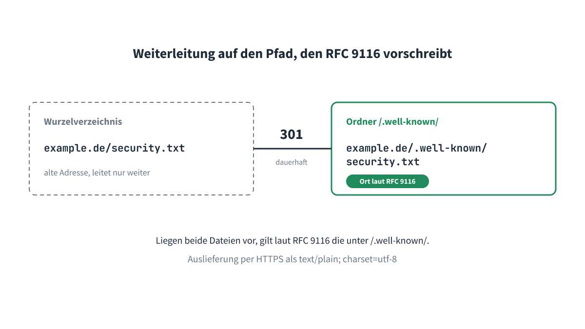 pfad-weiterleitung-security-txt.png
