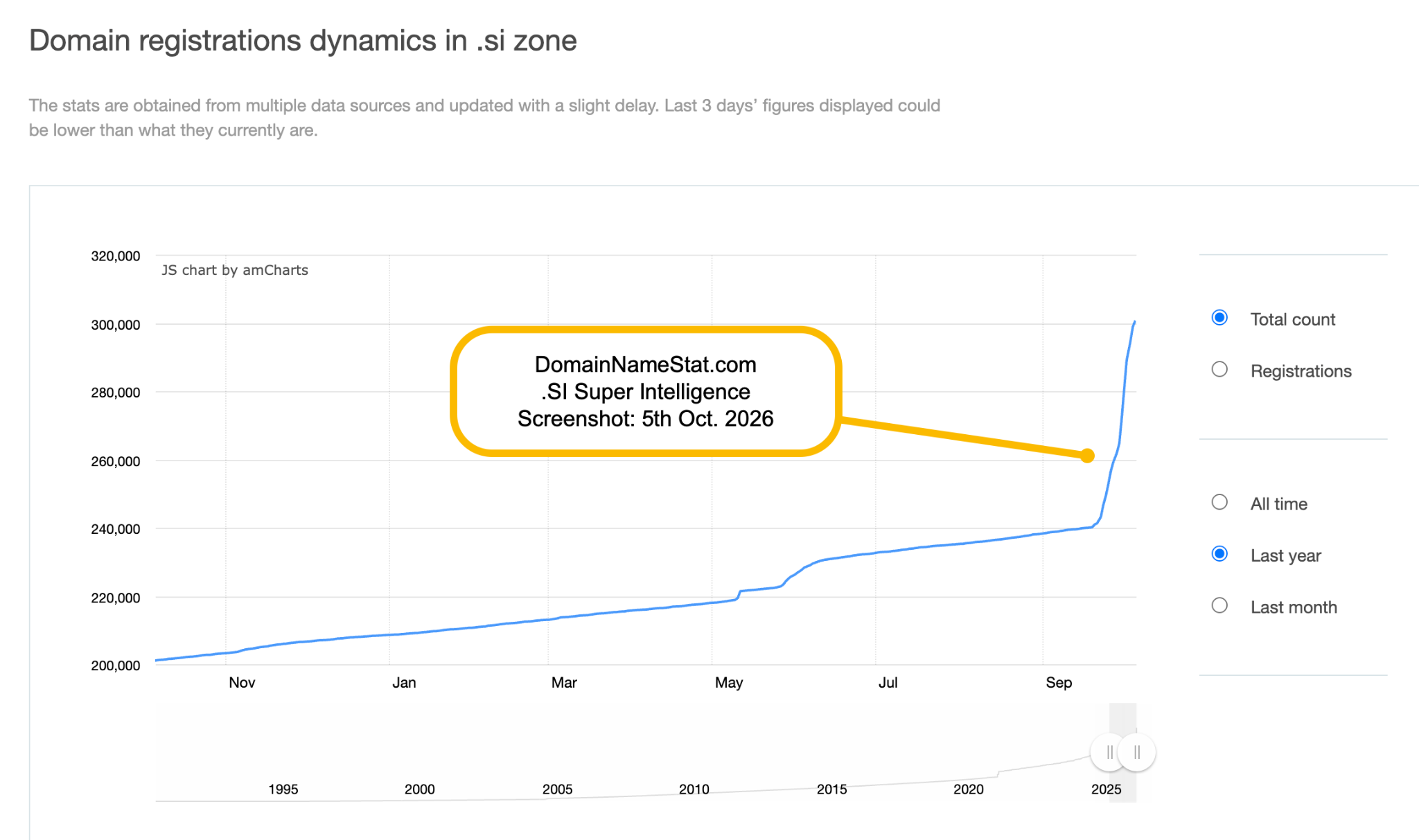 Domain Registartions Dynamics in .si zone