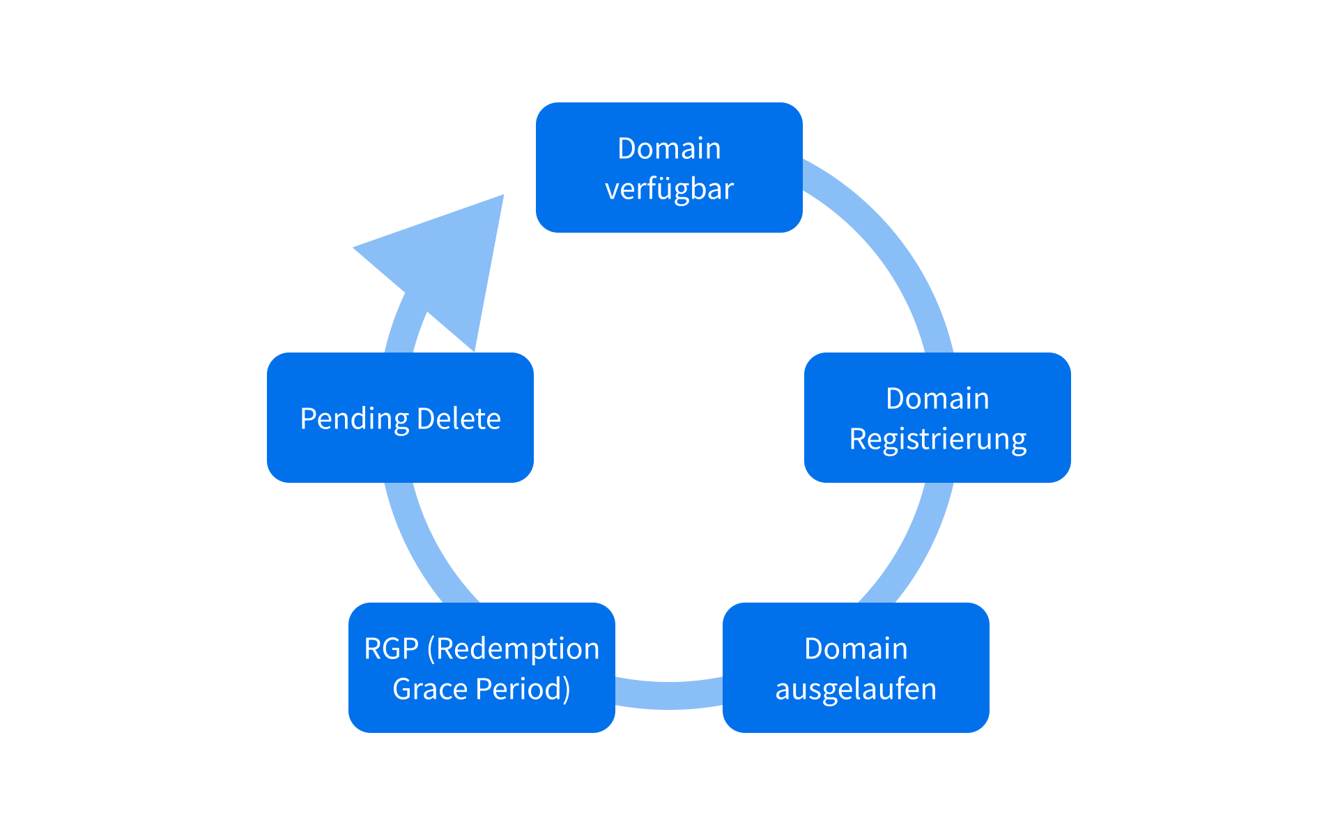 Der Lebenszyklus eines Domainnamens